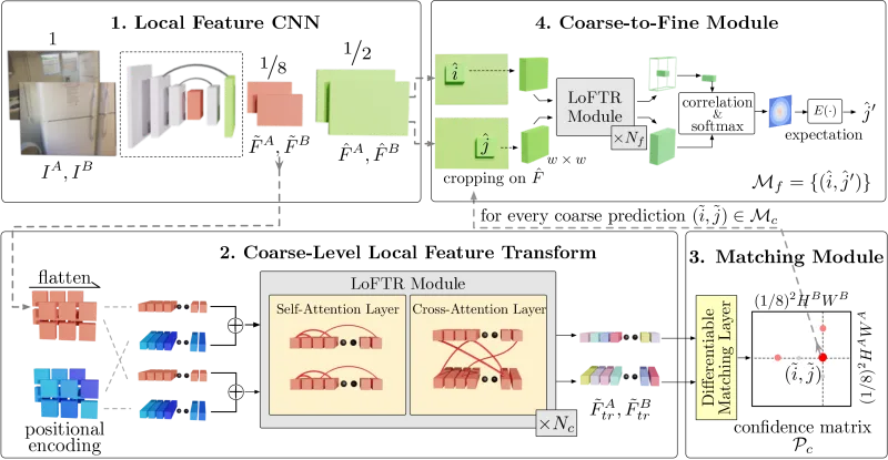 Deep Image Matching using Local Feature Transformer