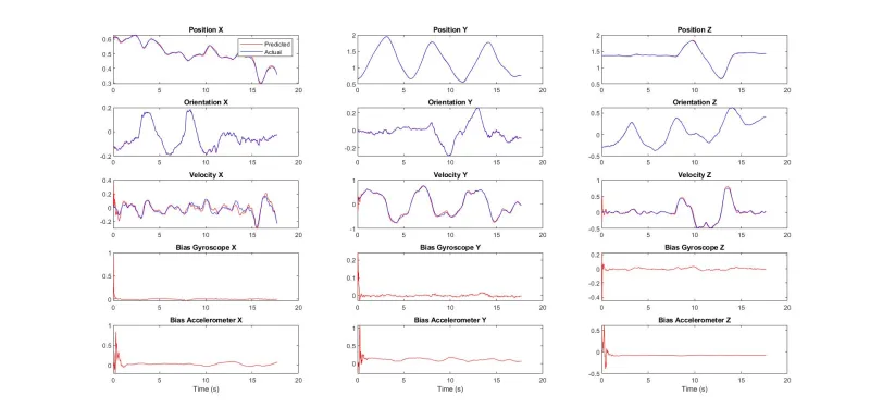 State Estimation of a Drone by Visual-Inertial Sensor Fusion